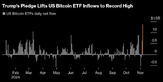 炒股配资配资官网 “特朗普交易”推动，美国比特币ETF单日净流入创新高