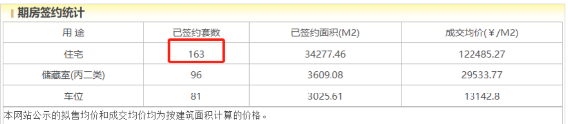 越秀北京香山樾第一批次网签情况 图源：北京市住建委